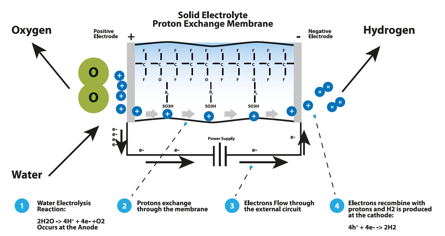 hydrogen water schema